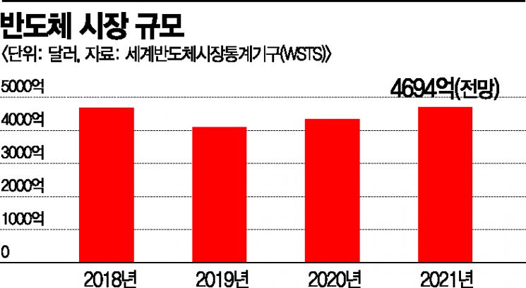 코로나 이후 반도체·DP 슈퍼사이클 온다, 기술 패권 전쟁 시작