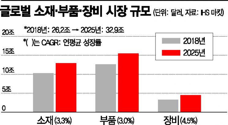 '소부장' 경쟁력 제고가 반도체·디스플레이 초격차 유지 관건