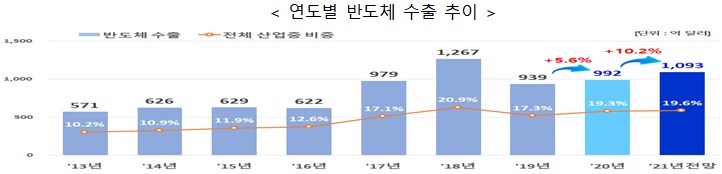 자료=산업통상자원부