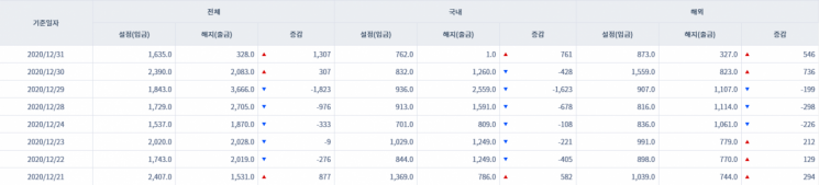 [일일펀드동향]국내 채권형펀드 7거래일간 1조5592억 순유출