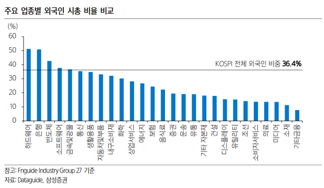[굿모닝 증시]“코스피 단기 과열은 불편한 부분… 외인 투자비중 낮은 섹터 주목해야”