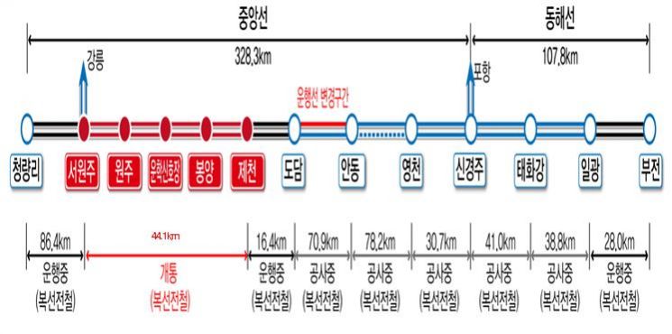 중앙선 원주~제천 복선전철 사업구간. 한국철도 제공