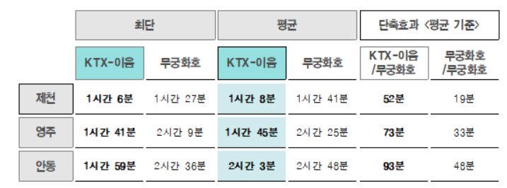 중앙선 복선전철 개통 후 열차별 이동시간. 한국철도 제공