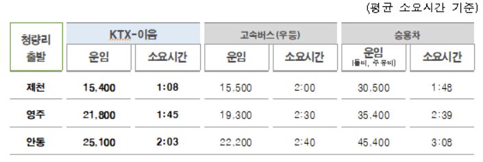 KTX-이음과 고속버스(우등) 등 다른 교통수단의 운임 및 소요시간 비교자료. 한국철도 제공