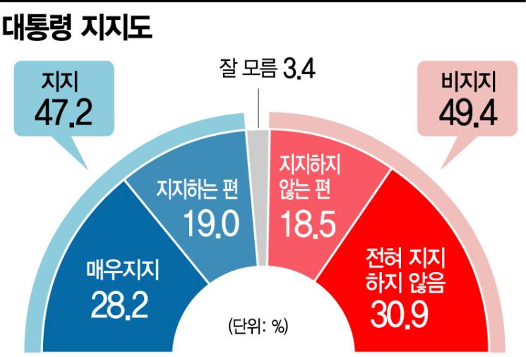 [아경 여론조사]서울시민 49.4% "文대통령 지지 안한다"…민주 32.7%·국민의힘 27.2%