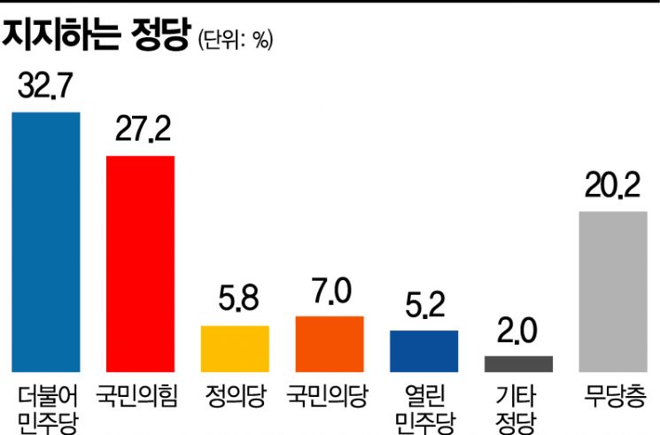 [아경 여론조사]안철수, 박영선 10%p 앞서…정당 지지는 민주당이 높아