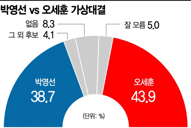 [아경 여론조사] '40대 뺀' 서울 全연령·지역서 安이 朴보다 우세