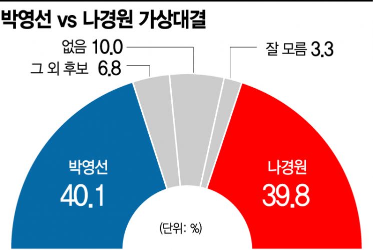 [아경 여론조사] '40대 뺀' 서울 全연령·지역서 安이 朴보다 우세