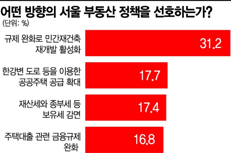 [아경 여론조사] 민간 재건축 서울시민 31.2%가 선호…'공공주택' 두 배 