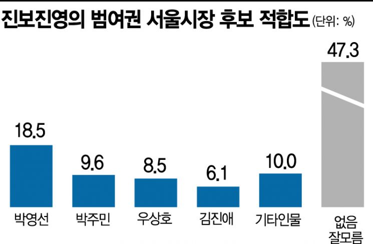 [아경 여론조사] 박영선 여권 1위...서울시민 절반 '지지 없음·모름' 변수 