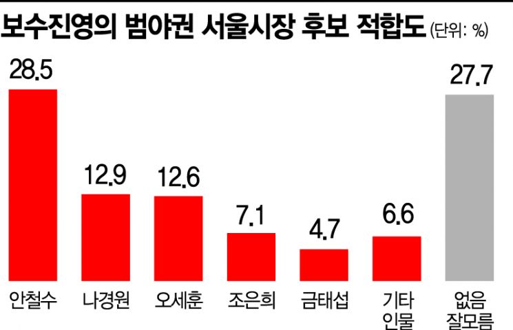 [아경 여론조사]범야권 서울시장 후보, 안철수 선두…나경원·오세훈 15%p差 
