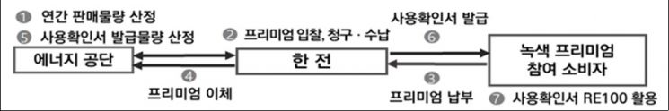 자료=한국전력