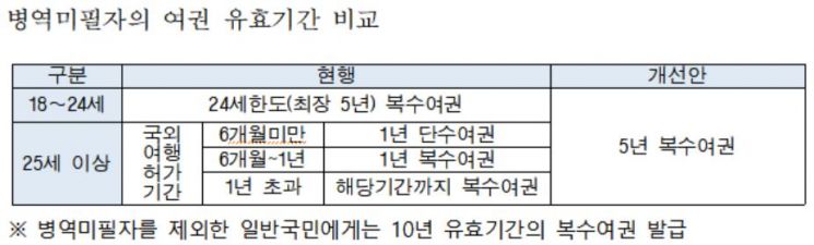 외교부, 모든 병역미필자에 5년 복수여권 발급