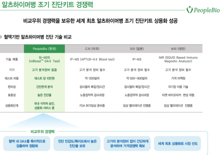 피플바이오, 미국 경쟁사 10배 가격경쟁력…세계 최초 상용화에 민감도 100% 