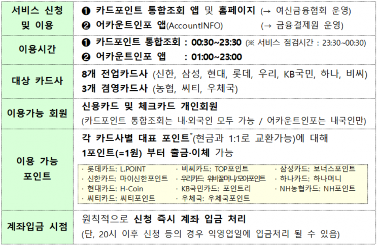 오늘부터 카드포인트 한꺼번에 조회해 현금으로 계좌이체 가능