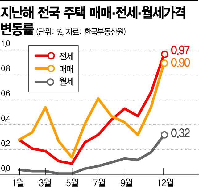 전국 '매매·전세' 9년만에 상승폭 최대…월세도 역대급