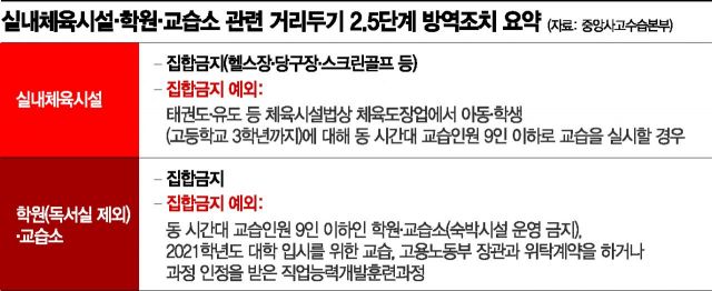 "폴댄스는 OK, 헬스장은 NO"…혼란 자초한 '코걸이' 방역지침