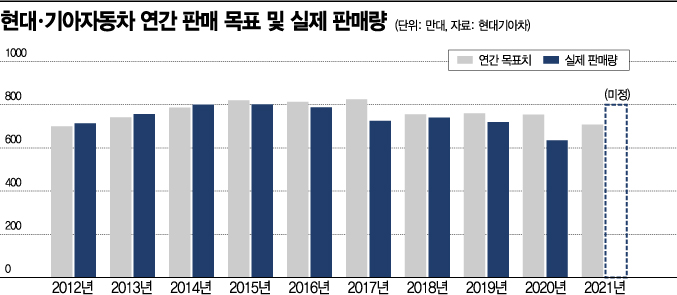 현대기아차, 올해 글로벌 판매 목표 708만2000대