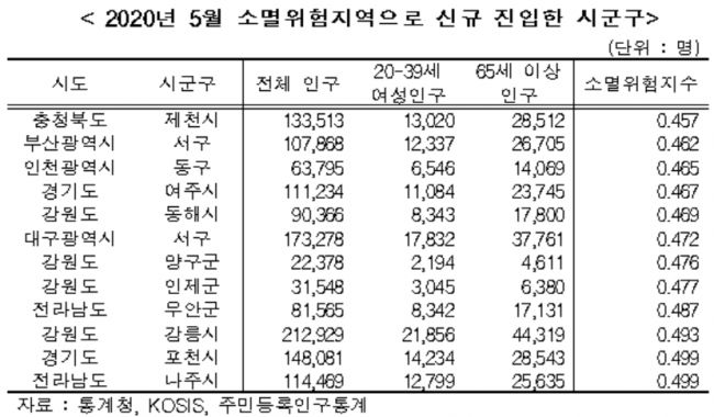 30년 후엔 시·군·구 절반 없어진다 … 코 앞 닥친 '지방소멸' 