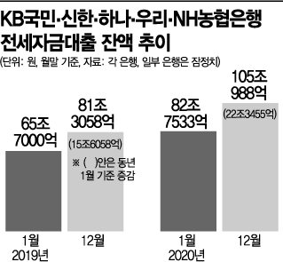 치솟는 전셋값에 서민·중산층 빚더미(종합)