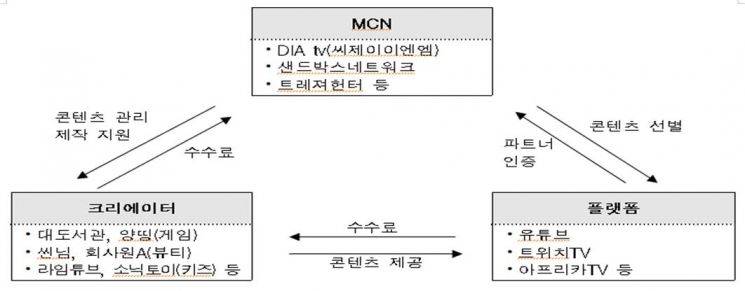 공정위 "다중채널네트워크 사업자의 콘텐츠 임의 삭제는 부당…불공정약관 시정"