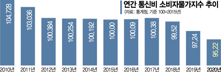 작년 통신비 물가 '역대 최저'…비싼 5G도 요금경쟁 본격화