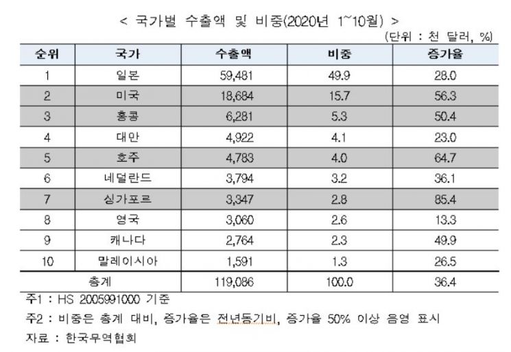 김치 수출 사상 최고치 경신…유망시장은 '일본'
