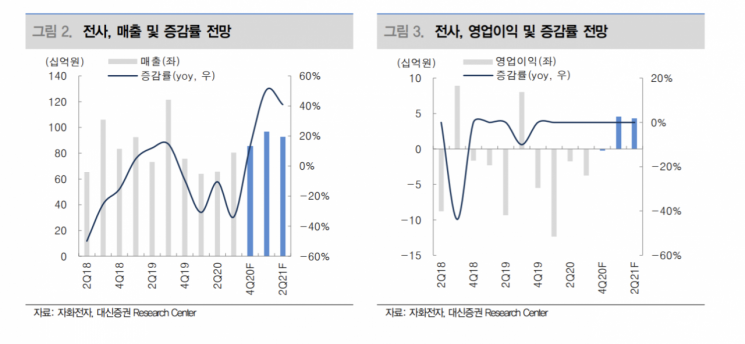 [클릭 e종목] "자화전자, 카메라 부품 매출 다각화…흑자전환 기대"