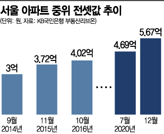 5개월 오른 서울 전셋값, 5년간 상승폭 맞먹어