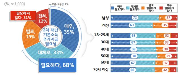 경기도민 68% "재난기본소득 2차 지급 필요"