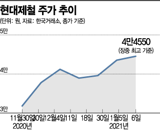 실적 기대감 커진 철강株, 더 달아오를까