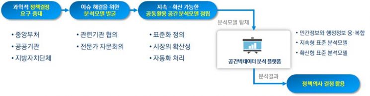 표준분석모델 진행 절차 (자료=국토교통부)