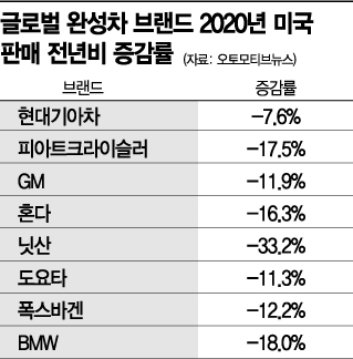 코로나 위기 선방한 현대기아차, 작년 美 점유율 8년만에 최대 전망