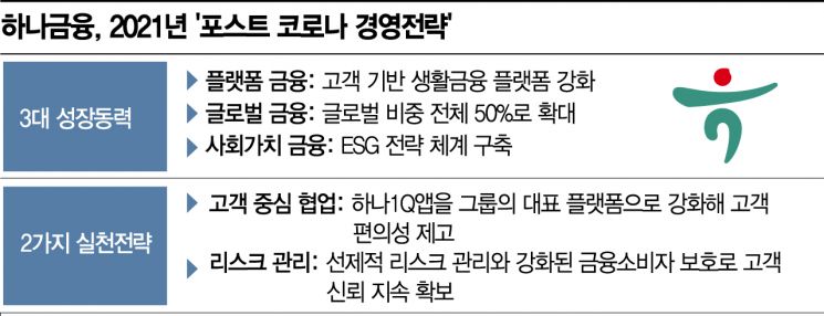 김정태 하나금융 회장 "성장동력 3대축 세워라"