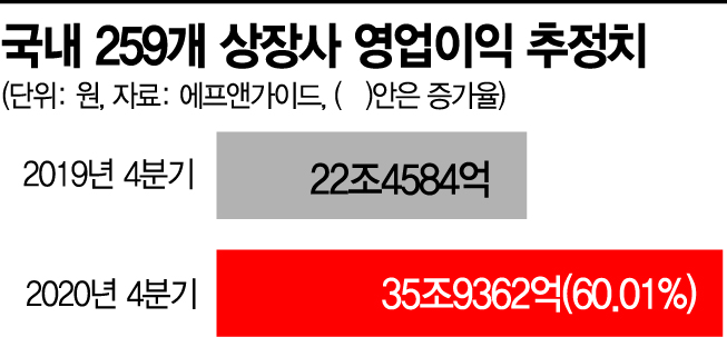 실적까지 탄탄…"올해 최상단 3300"(종합)