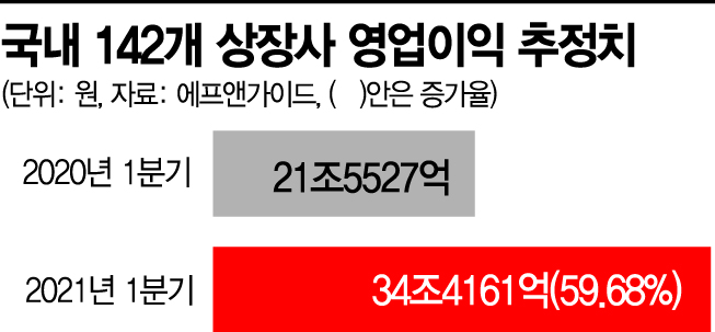 실적까지 탄탄…"올해 최상단 3300"(종합)