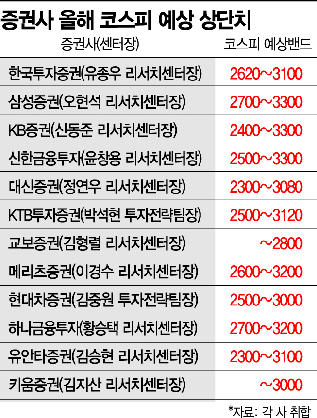 실적까지 탄탄…"올해 최상단 3300"(종합)