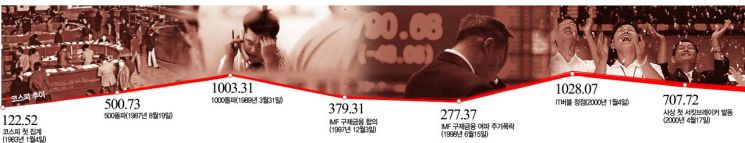 [코스피 3000]100에서 뚜벅뚜벅…38년 만에 새 역사