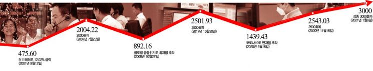 [코스피 3000]100에서 뚜벅뚜벅…38년 만에 새 역사