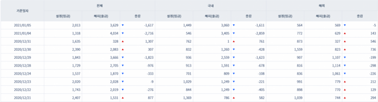 [일일펀드동향]국내 채권형펀드 이틀째 순유입...총 3996억