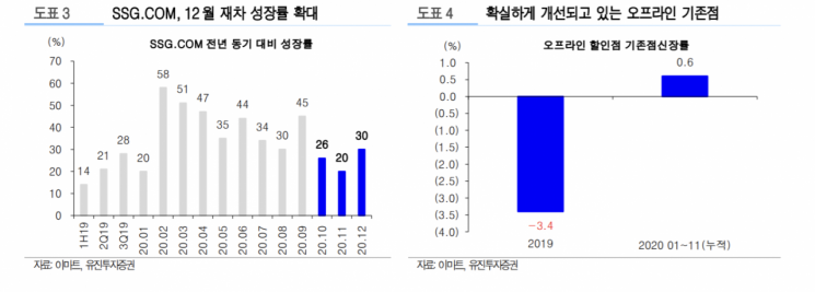 [클릭 e종목] "이마트, 시장지배력 확대로 실적 개선 전망"