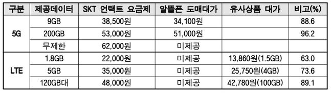 30% 저렴한 SKT요금제, 왜 논란 휩싸였나…알뜰폰 때문?