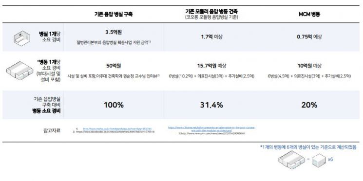 MCM의 경제성 비교표
