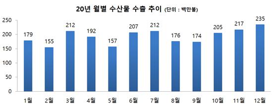 코로나19 여파에 지난해 수산물 수출 7.4%↓…'김·어묵' 등만 늘어