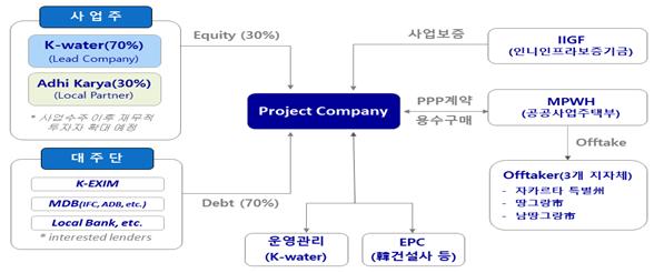 사업 계약·시행 주체.(자료=환경부)