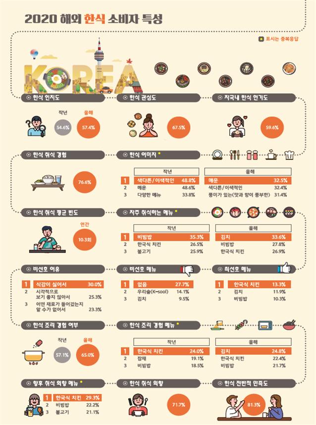 The Most Commonly Eaten K-Food Abroad is Kimchi... The Top Preference is 'Chicken'