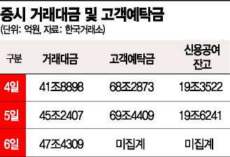 하루거래 47兆·예탁금 70兆…연초부터 달아오르는 증시