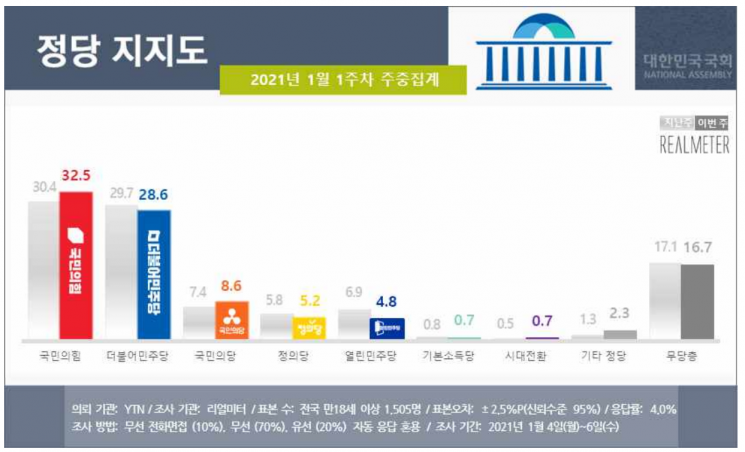 文대통령 부정평가 60% 돌파…긍정평가도 최저치 [리얼미터]