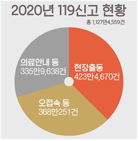 코로나로 119 신고도 줄어 … 장마철 대민지원 요청은 증가