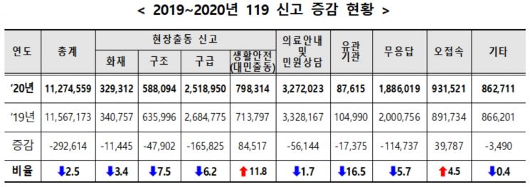 코로나로 119 신고도 줄어 … 장마철 대민지원 요청은 증가